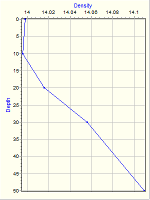 Variable Plot