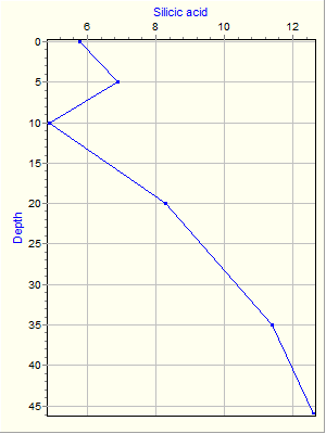 Variable Plot