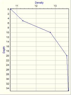 Variable Plot