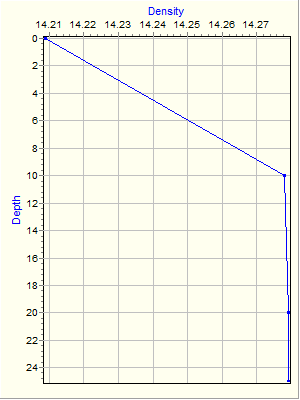 Variable Plot