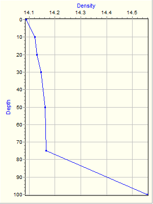 Variable Plot