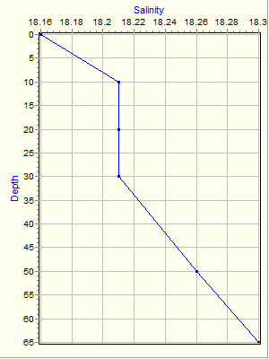 Variable Plot