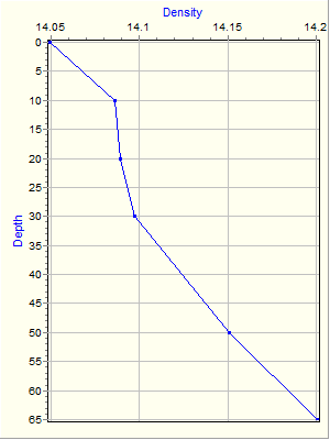 Variable Plot