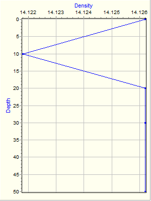 Variable Plot