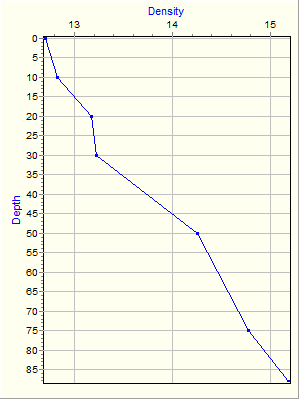 Variable Plot