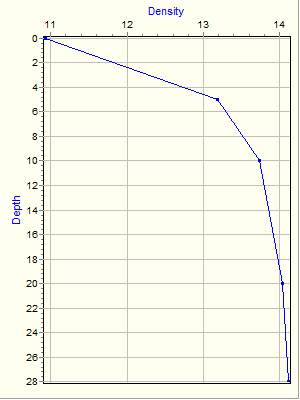 Variable Plot