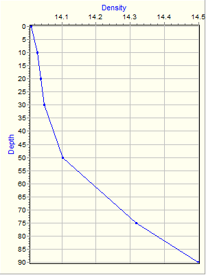 Variable Plot