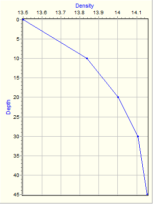 Variable Plot