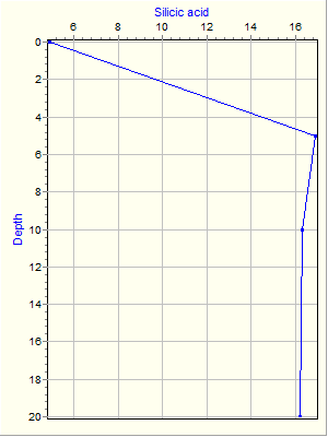 Variable Plot