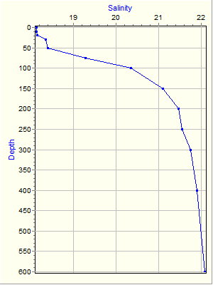 Variable Plot