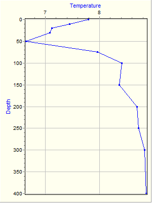 Variable Plot