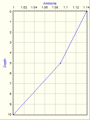 Variable Plot