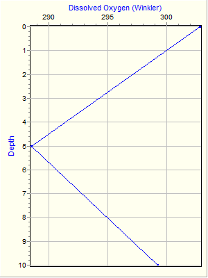 Variable Plot