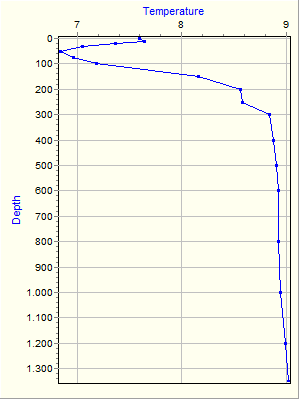 Variable Plot