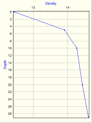 Variable Plot