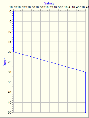 Variable Plot