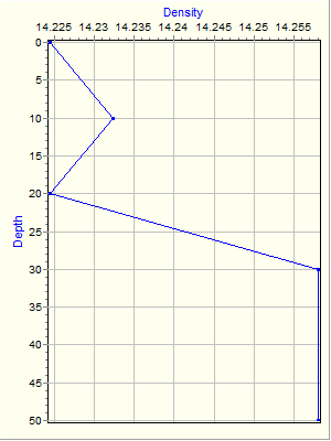 Variable Plot