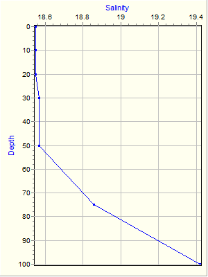 Variable Plot