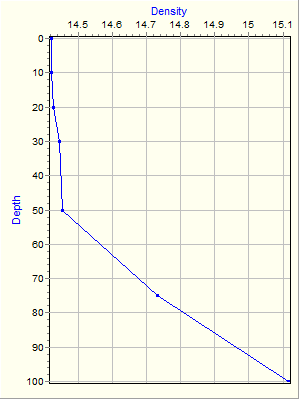 Variable Plot