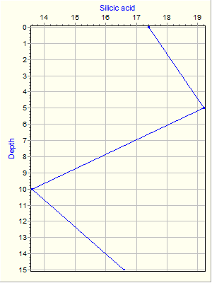 Variable Plot