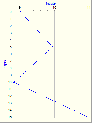 Variable Plot