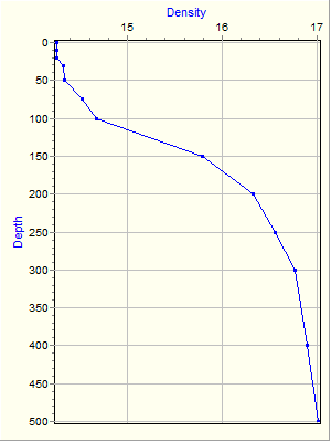 Variable Plot