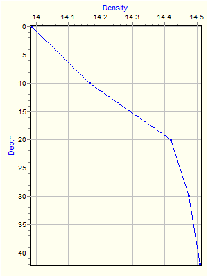 Variable Plot