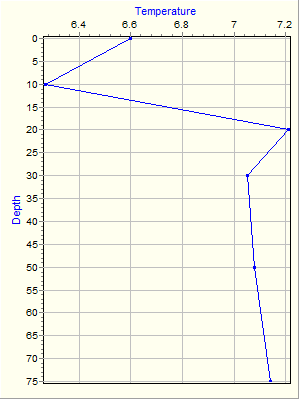 Variable Plot