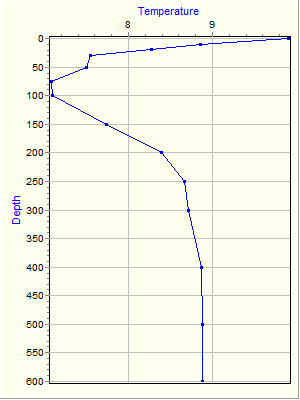 Variable Plot