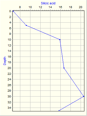 Variable Plot