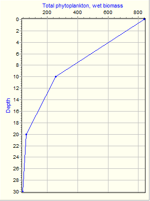 Variable Plot