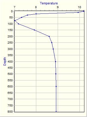 Variable Plot