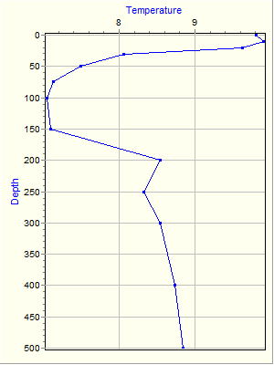 Variable Plot