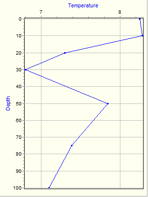 Variable Plot