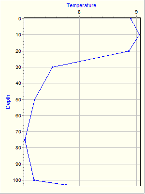 Variable Plot