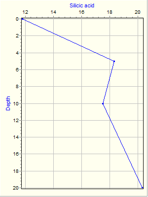 Variable Plot