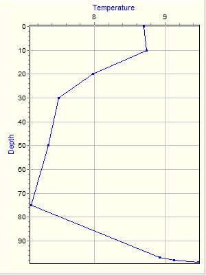 Variable Plot