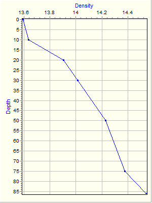 Variable Plot