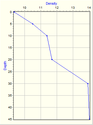 Variable Plot