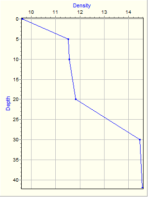 Variable Plot