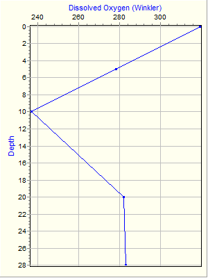 Variable Plot