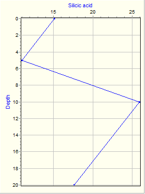 Variable Plot