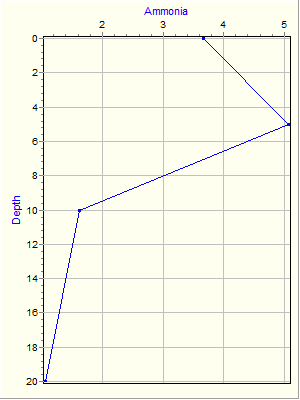 Variable Plot