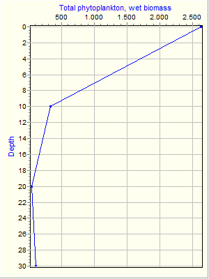 Variable Plot