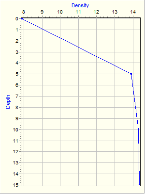 Variable Plot