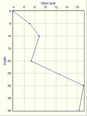 Variable Plot