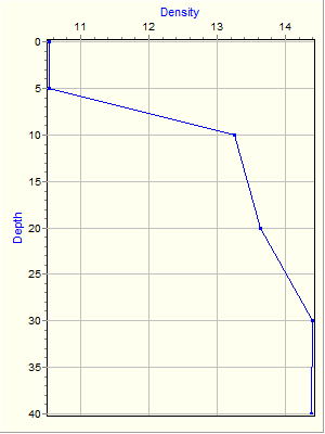 Variable Plot