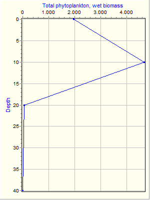 Variable Plot