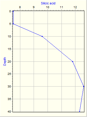 Variable Plot