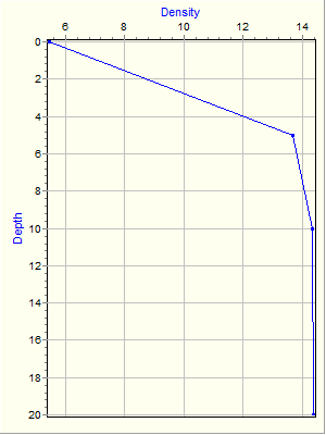 Variable Plot